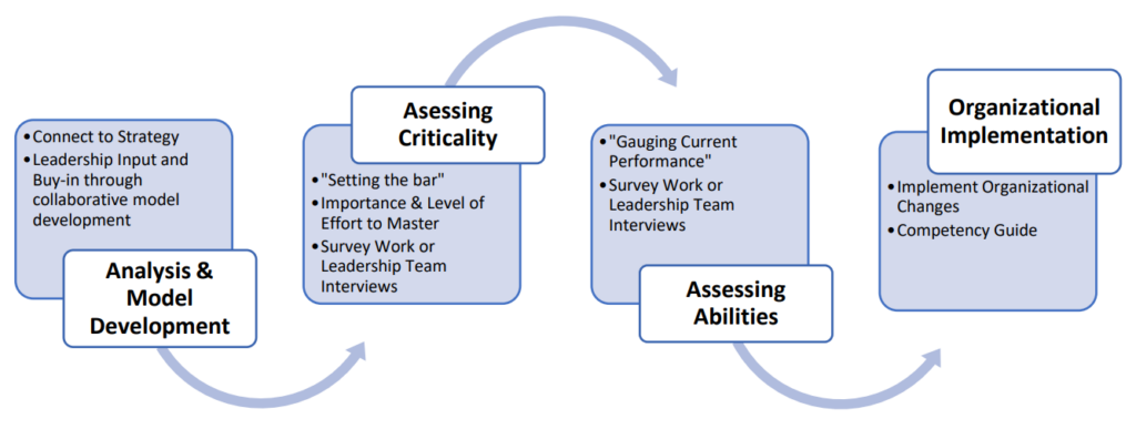 A diagram of a sample competency approach model